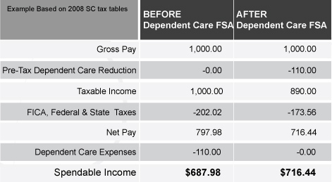 FSA Savings Table
